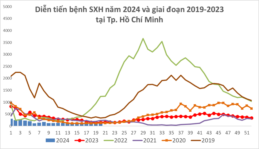 Biểu đồ diễn tiến bệnh sốt xuất huyết năm 2024 và giai đoạn 2019 - 2023 tại TPHCM.