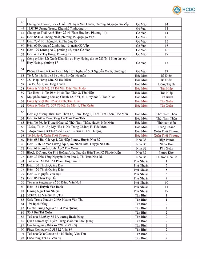 TP Hồ Chí Minh công bố 323 điểm phong tỏa phòng chống dịch Covid-19 ảnh 4
