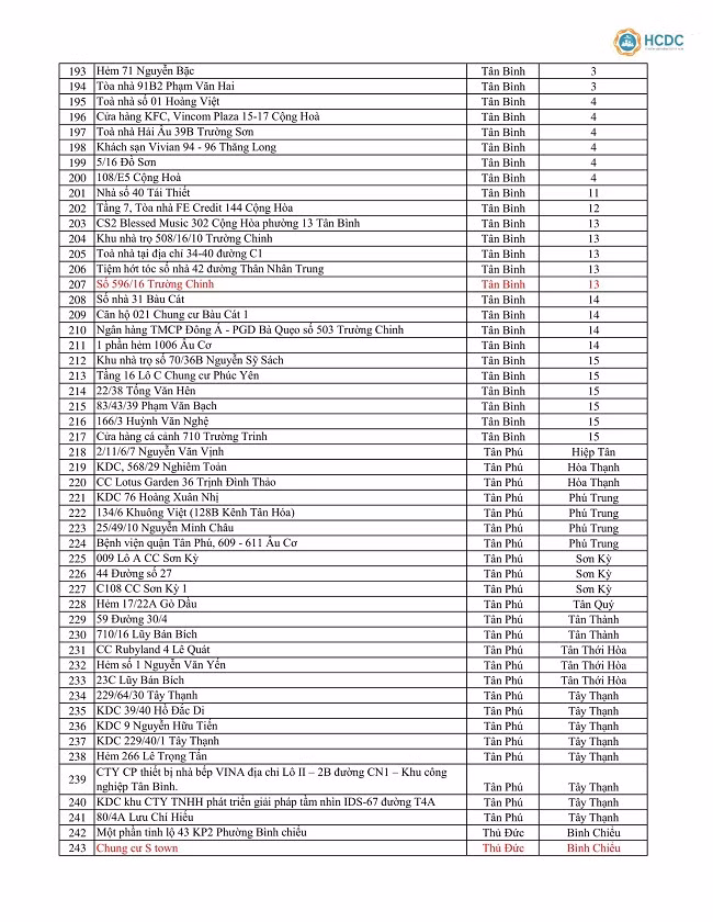 TP Hồ Chí Minh công bố 323 điểm phong tỏa phòng chống dịch Covid-19 ảnh 5