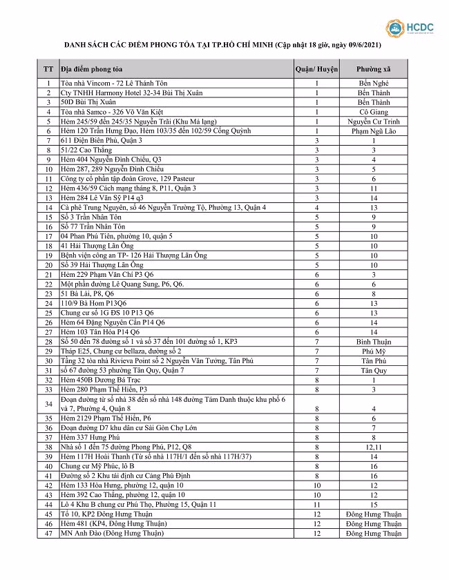 TP Hồ Chí Minh công bố 323 điểm phong tỏa phòng chống dịch Covid-19 ảnh 1