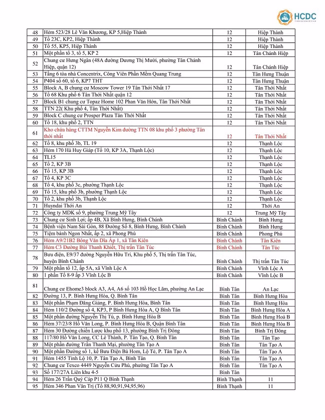 TP Hồ Chí Minh công bố 323 điểm phong tỏa phòng chống dịch Covid-19 ảnh 2