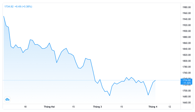 Giá vàng trong quý 1/2021. Trading View