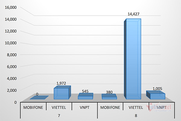 Thống kê sơ bộ về kết quả ngăn chặn cuộc gọi rác của các nhà mạng trong tháng 7 và tháng 8. Số liệu: Cục Viễn thông Chặn 18.000 thuê bao di động vì phát tán cuộc gọi rác