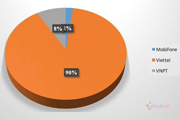 Đóng góp của các nhà mạng trong tổng cộng hơn 18.000 thuê bao phát tán cuộc gọi rác bị ngăn chặn. Số liệu: Cục Viễn thông Chặn 18.000 thuê bao di động vì phát tán cuộc gọi rác