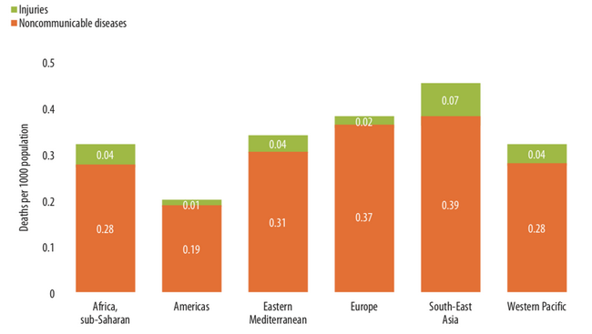 Tần suất tử vong do chấn thương và bệnh không lây nhiễm do tiếp xúc hoá chất độc hại theo các khu vực trên thế giới (WHO-2016) Tần suất tử vong do chấn thương và bệnh không lây nhiễm do tiếp xúc hoá chất độc hại theo các khu vực trên thế giới (WHO-2016)