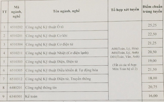 Điểm chuẩn vào các ngành CĐ năm 2019 Điểm chuẩn vào các ngành CĐ năm 2019