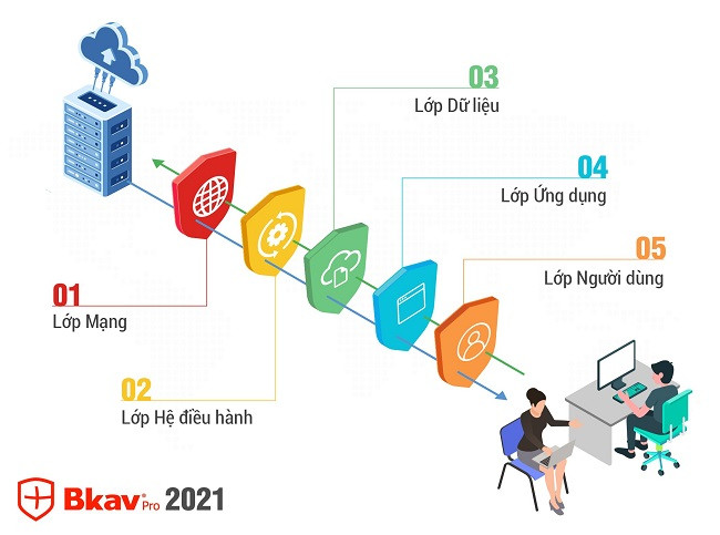 Bkav 2012 công nghệ bảo vệ 5 lớp phòng chống tấn công cho chuyển đổi số.