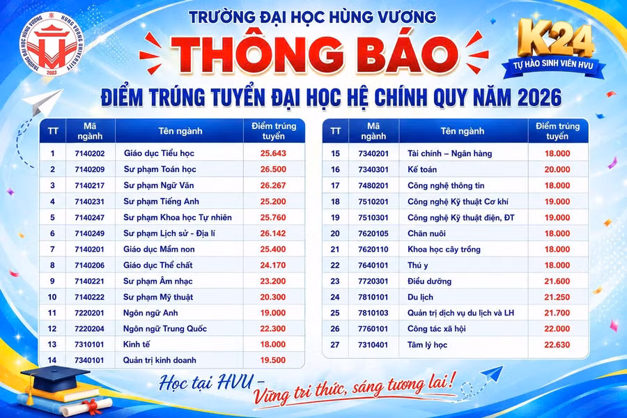 Điểm trúng tuyển đại học hệ chính quy năm 2026 - đợt 1.