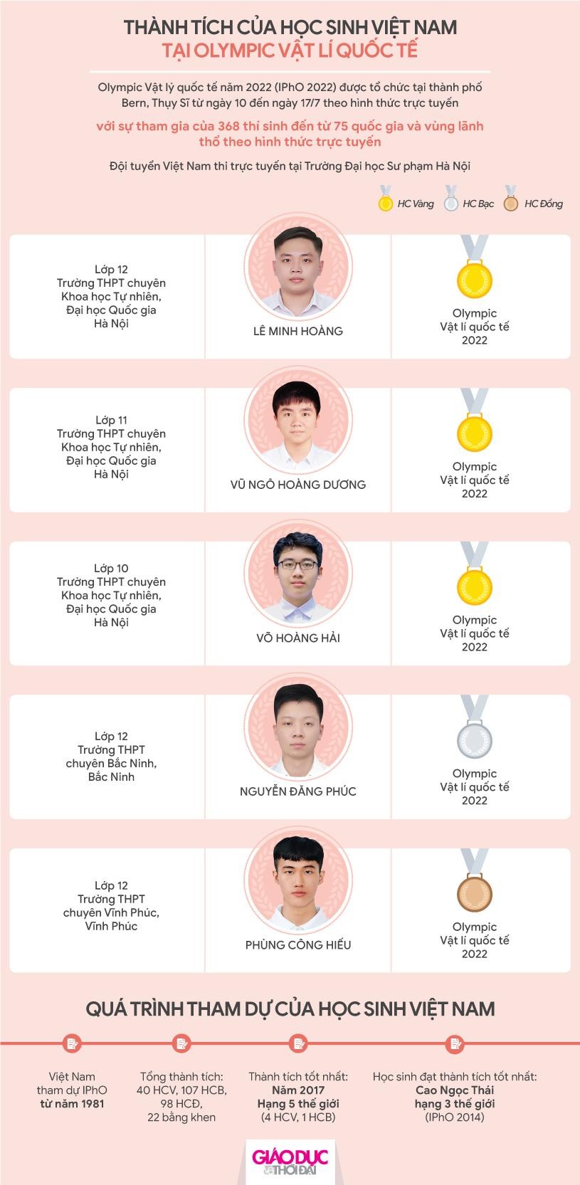 Vinh danh học sinh đoạt giải Olympic và Khoa học kỹ thuật quốc tế ảnh 21 Vinh danh học sinh đoạt giải Olympic và Khoa học kỹ thuật quốc tế ảnh 21