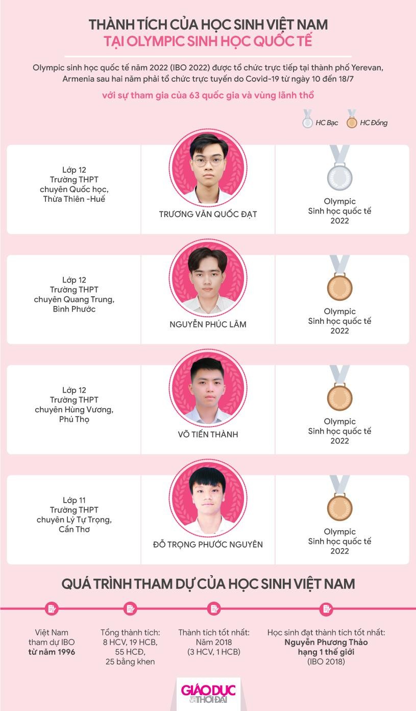 Vinh danh học sinh đoạt giải Olympic và Khoa học kỹ thuật quốc tế ảnh 23 Vinh danh học sinh đoạt giải Olympic và Khoa học kỹ thuật quốc tế ảnh 23