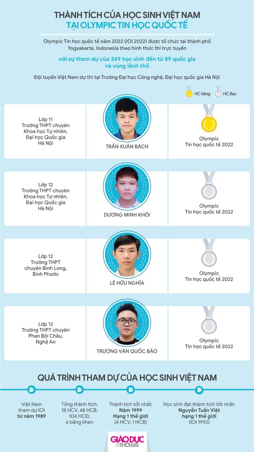 Vinh danh học sinh đoạt giải Olympic và Khoa học kỹ thuật quốc tế ảnh 24 Vinh danh học sinh đoạt giải Olympic và Khoa học kỹ thuật quốc tế ảnh 24