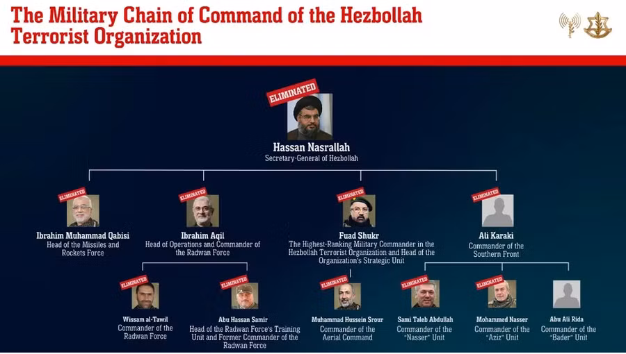Những thủ lĩnh Hezbollah mà IDF tuyên bố đã thiệt mạng trong các cuộc không kích và ám sát của lực lượng này.