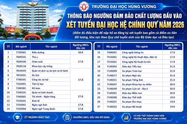 Ngưỡng đảm bảo chất lượng đầu vào xét tuyển của Trường Đại học Hùng Vương.