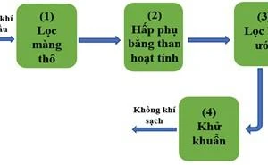 Sơ đồ nguyên lý máy lọc không khí bằng phương pháp lọc bụi ướt.