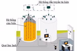 Sơ đồ hệ thống giám sát nhiệt độ cho modul bảo quản lúa chất lượng cao.