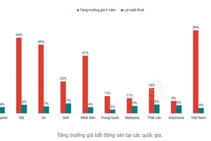 Tốc độ tăng giá bất động sản ở Việt Nam thuộc nhóm cao nhất thế giới. (Nguồn: batdongsan.com)