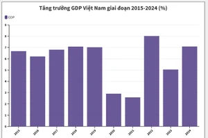 Tăng trưởng GDP Việt Nam trong giai đoạn 2015 - 2024. (PV tổng hợp từ GSO)