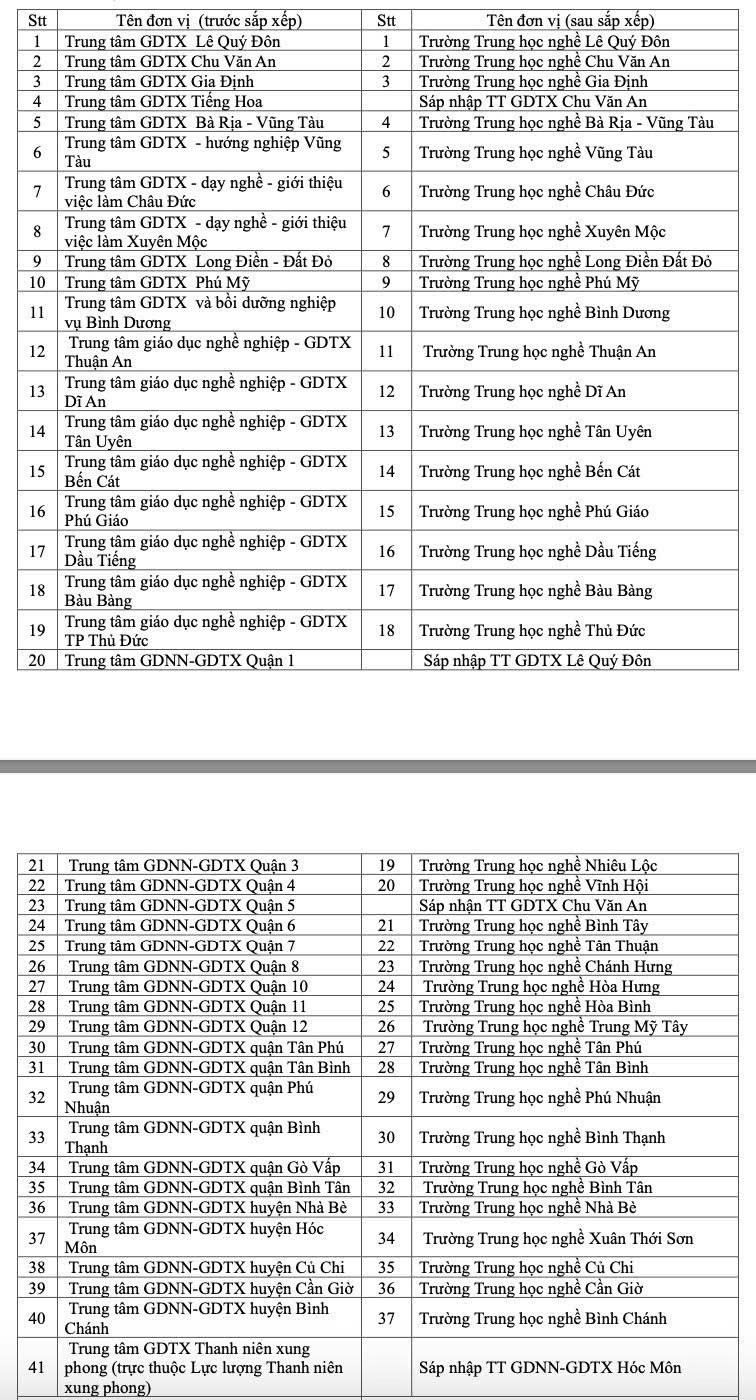 Dự kiến 41 trung tâm giáo dục thường xuyên và giáo dục nghề nghiệp - giáo dục thường xuyên sẽ chuyển đổi thành các trường trung học nghề. z7095189257719-ee4f2b1a4faf9305534dfb215026657b.jpg