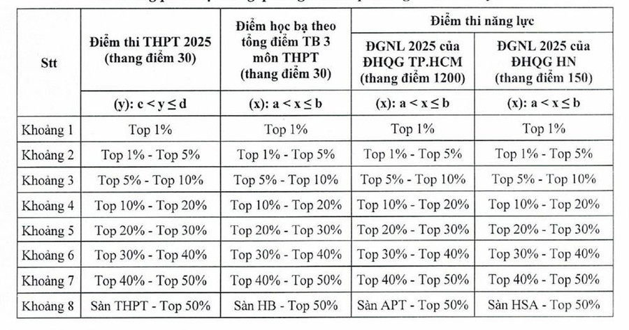 Bảng phân vị tương quan giữa các phương thức xét tuyển. quy-doi.jpg