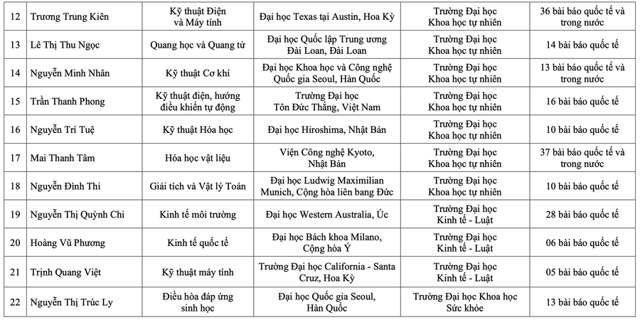 22 nhà khoa học trúng tuyển chương trình VNU350 đợt 1/2025. Ảnh: VNUHCM screenshot-2025-06-06-at-172629.png