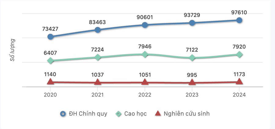 Quy mô người học qua các năm. screenshot-2025-06-18-at-170424.png