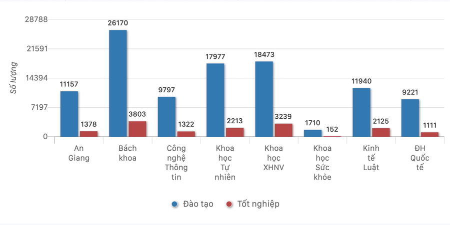 Quy mô đào tạo và tốt nghiệp của từng trường. screenshot-2025-06-18-at-170643.png