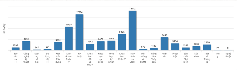 Phân bố người học theo lĩnh vực đào tạo. screenshot-2025-06-18-at-170548.png