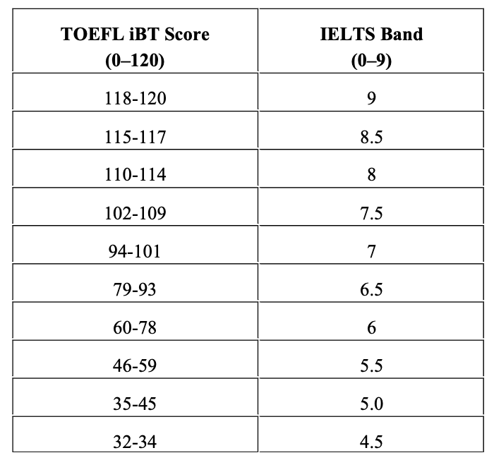 Cách quy đổi điểm TOEFL iBT sang điểm IELTS. screenshot-2025-06-20-at-094655.png