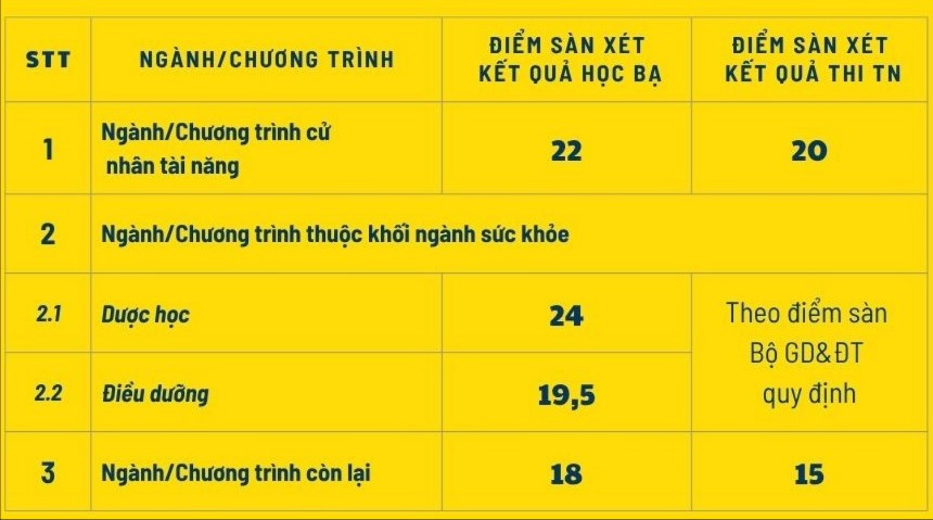 Điểm sàn xét tuyển năm 2025 của Trường Đại học Bà Rịa - Vũng Tàu. Ảnh: BVU. 