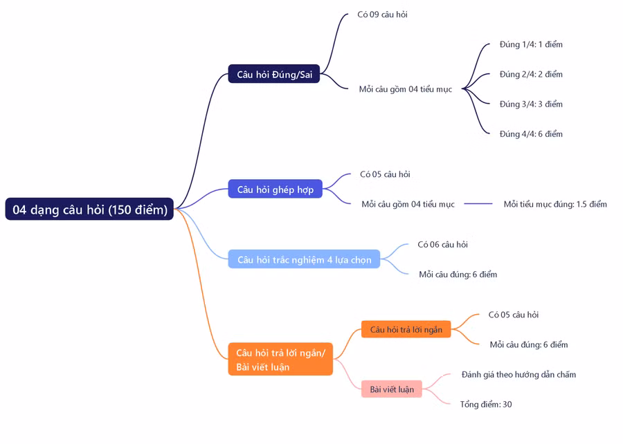 4 dạng câu hỏi trong đề thi V-SAT. Ảnh:DThU