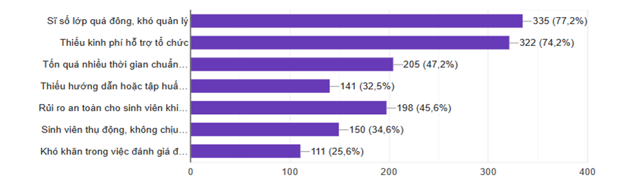 Những khó khăn khi triển khai học tập trải nghiệm.