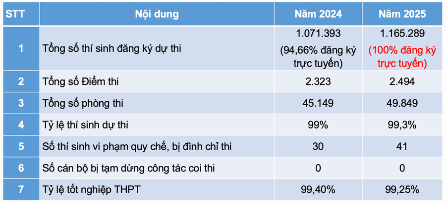 ស្ថិតិគួរឱ្យកត់សម្គាល់មួយចំនួននៃការប្រឡងបញ្ចប់វិទ្យាល័យឆ្នាំ 2025 ។ screenshot-2025-09-26-at-154444.png