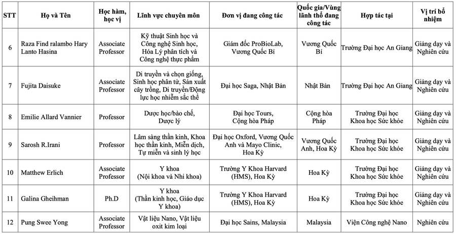 Danh sách 12 ứng viên đủ điều kiện tham gia chương trình Giáo sư Thỉnh giảng đợt 2. Ảnh: VNUHCM screenshot-2025-05-18-at-092514.png