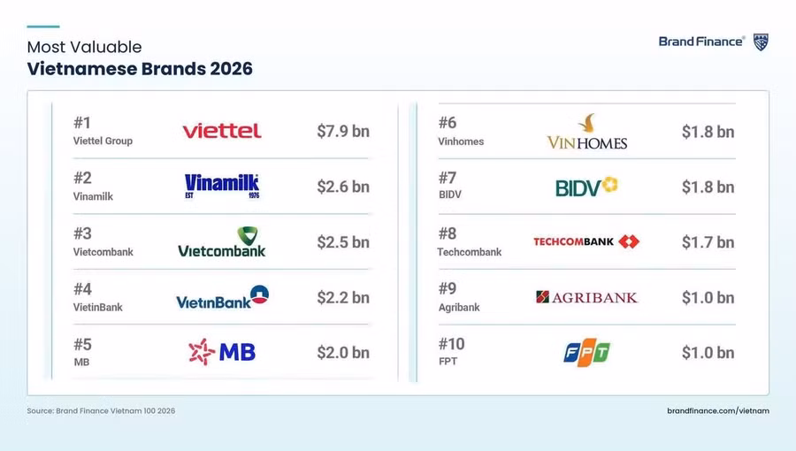 Top 10 thương hiệu giá trị nhất Việt Nam vừa được Brand Finance công bố ngày 2/7. (Ảnh: VN)