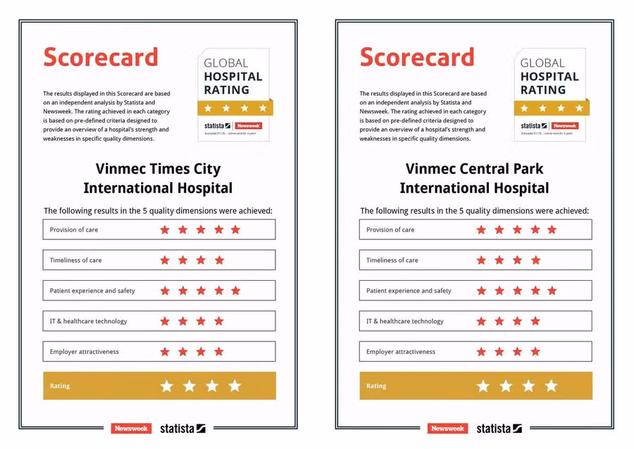 Vinmec Times City và Vinmec Central Park đạt đánh giá 5 sao ở hai tiêu chí then chốt: Dịch vụ lâm sàng và an toàn/trải nghiệm người bệnh