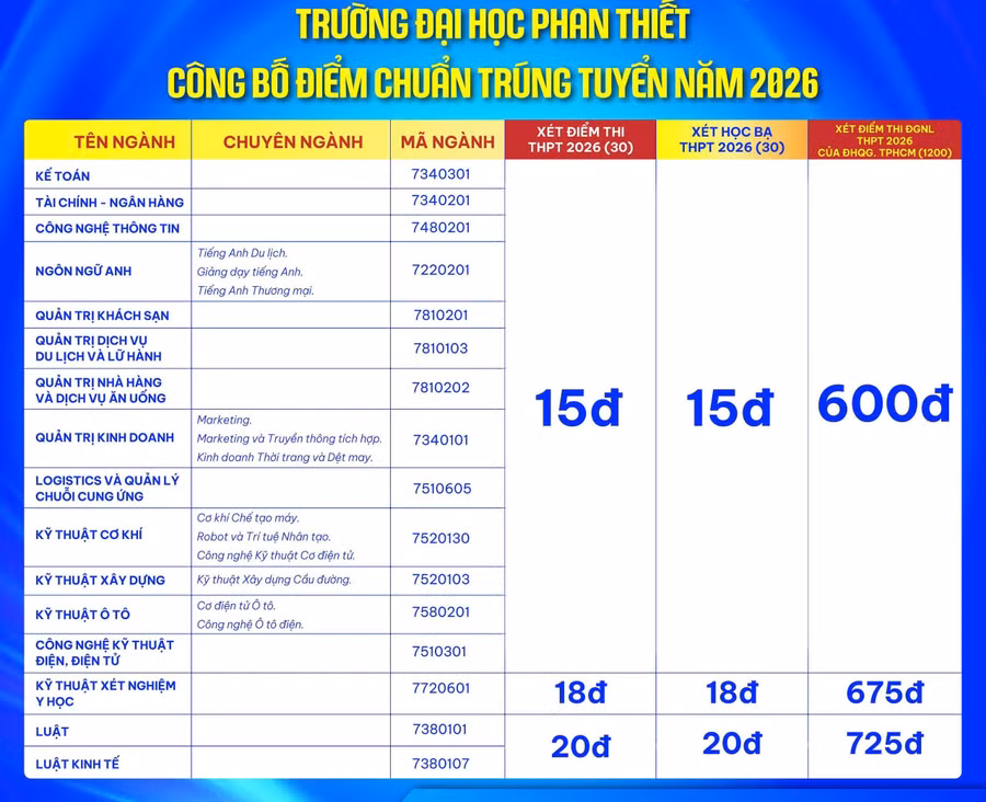 Điểm trúng tuyển Trường Đại học Phan Thiết năm 2026.