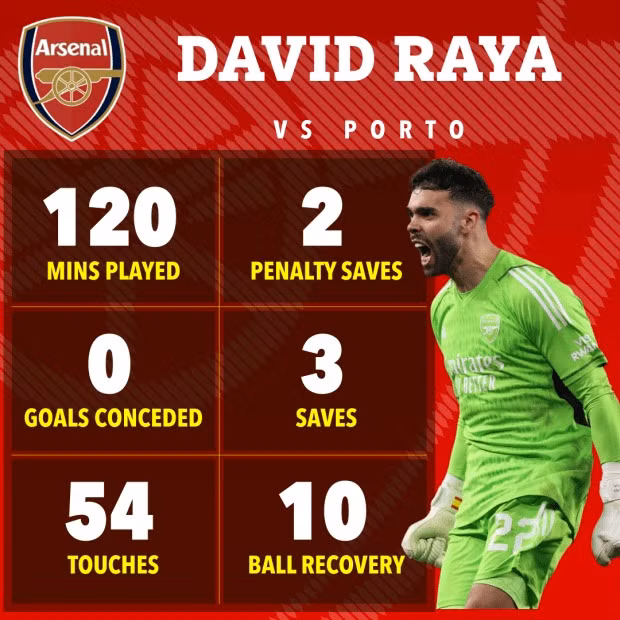 Arsenal hóa giải lời nguyền Champions League, thẳng tiến vào tứ kết