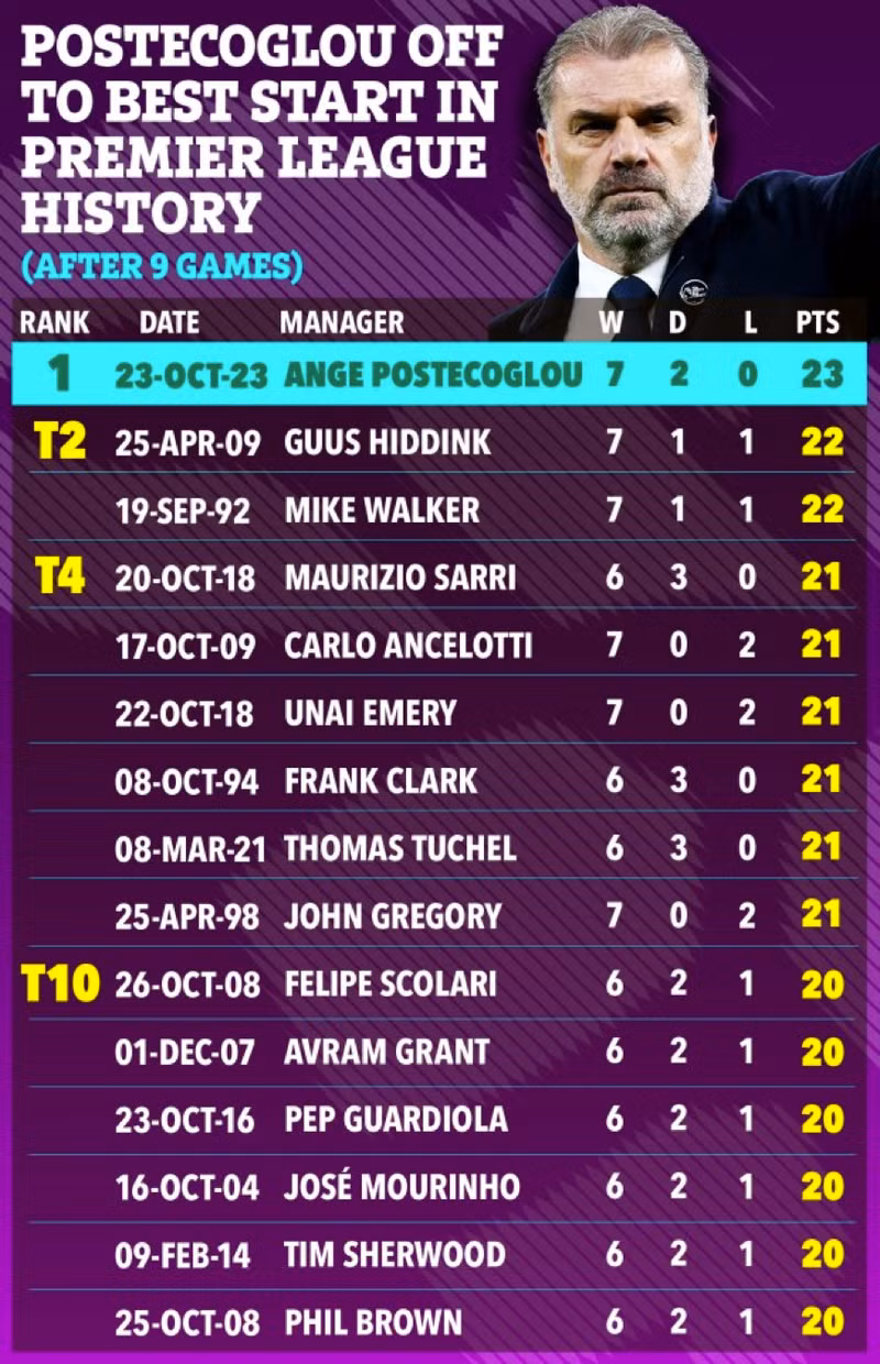 Danh sách các huấn luyện viên có khởi đầu tốt nhất sau 9 trận đầu tiên ở Ngoại hạng Anh. Những HLV 'mát tay' nhất lịch sử Ngoại hạng Anh
