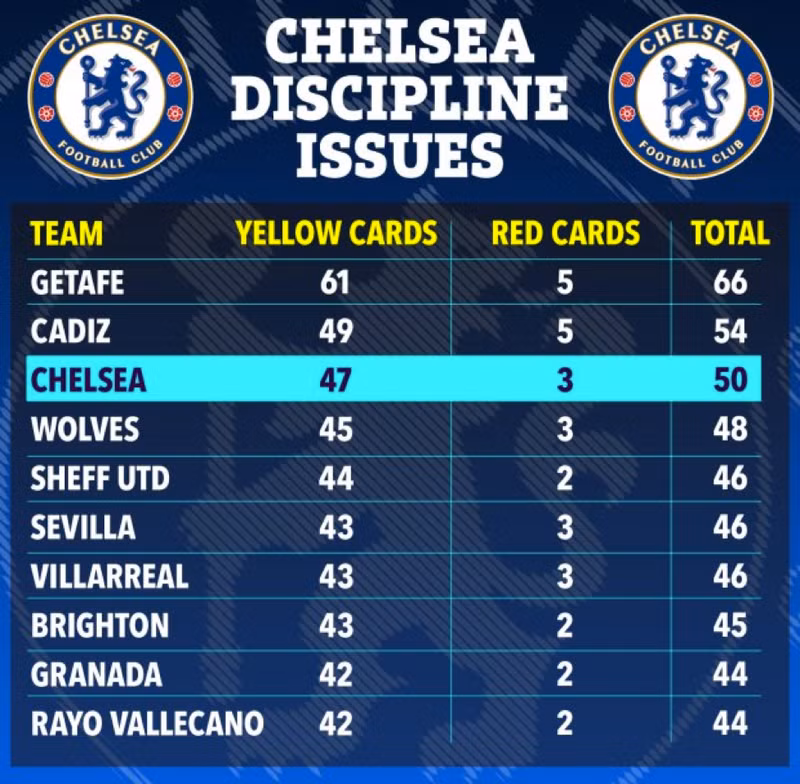 Bất ngờ danh tính đội bóng chơi xấu nhất châu Âu mùa này