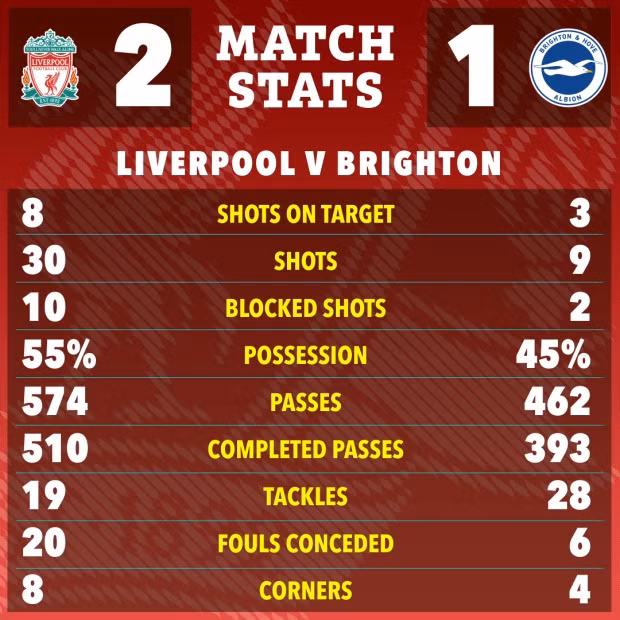 Liverpool ngược dòng thắng Brighton, chiếm ngôi đầu Ngoại hạng Anh 