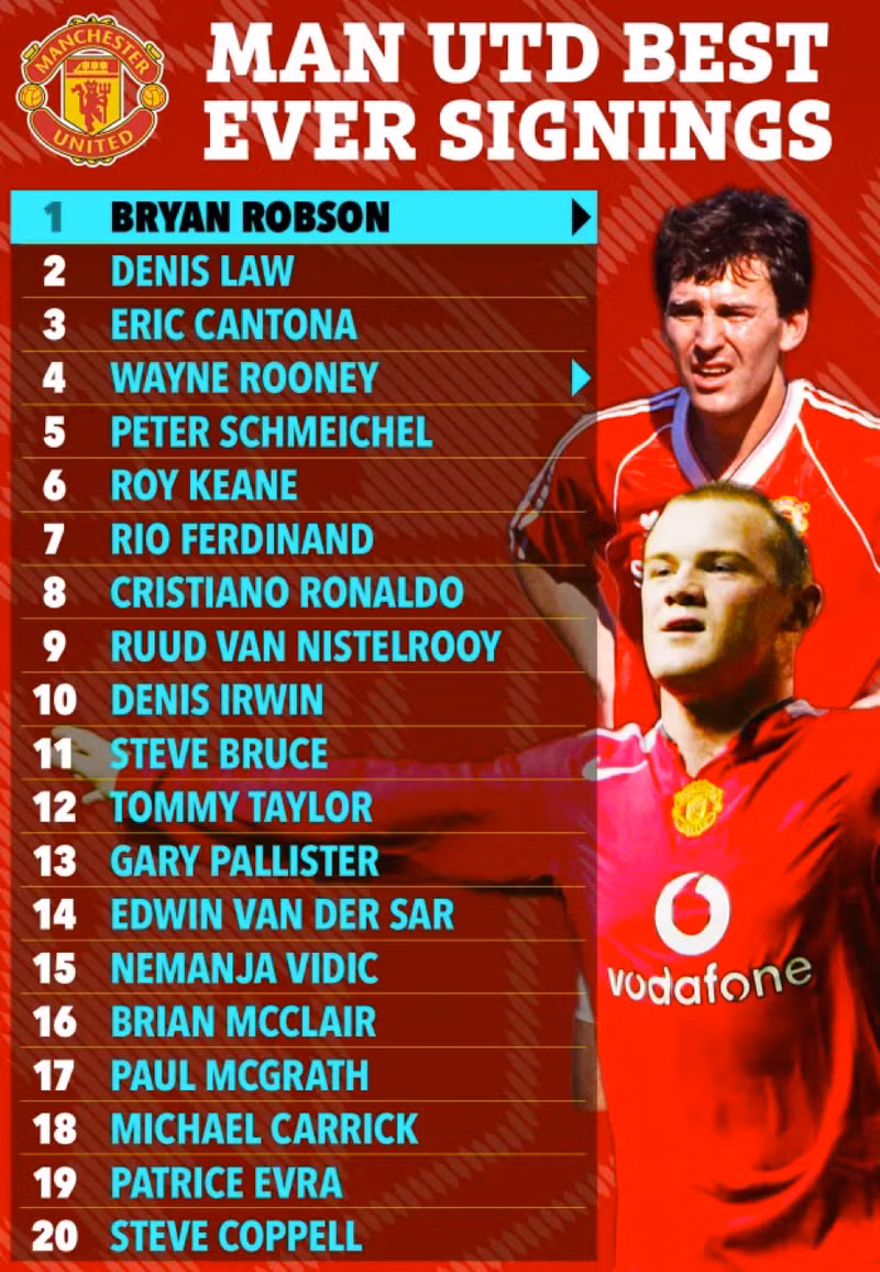 Top 20 bản hợp đồng 'đỉnh' nhất lịch sử Man United