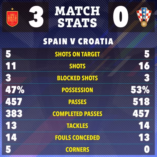 Chùm ảnh: Tây Ban Nha thắng đậm ở bảng đấu ‘tử thần’ EURO 2024 