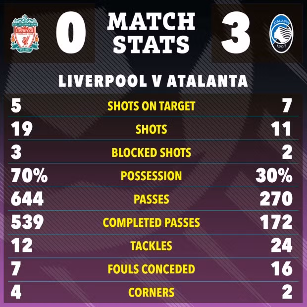 Thầy trò Jurgen Klopp thua sốc dù có tỷ lệ kiểm soát bóng vượt trội so với đại diện đến từ Ý. Liverpool thảm bại, tan giấc mộng ăn ba