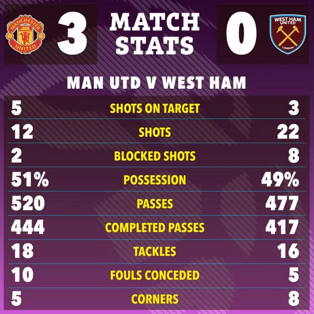 Chiến thắng giúp Man Utd leo lên vị trí thứ 6 với 38 điểm nhưng vẫn còn kém top 4 tới 8 điểm. Chùm ảnh: Man United thắng to, Chelsea thảm bại