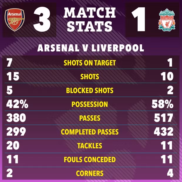 Chiến thắng giúp Arsenal vươn lên nhì bảng với 49 điểm, kém 2 điểm so với Liverpool. Arsenal hơn 3 điểm so với đội thứ ba Man City nhưng nhà đương kim vô địch đang thi đấu ít hơn 2 trận. Chùm ảnh: Liverpool thảm bại, Arsenal thắp sáng cuộc đua vô địch