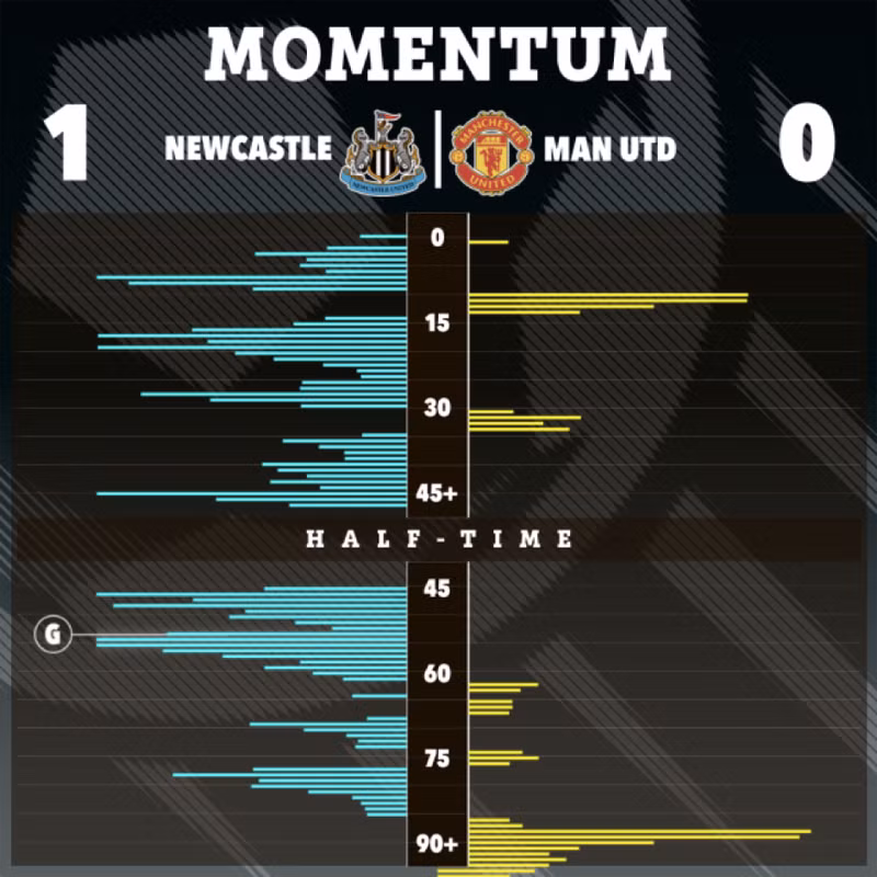 Newcastle chiếm ưu thế từ khi bóng lăn cho tới khi trọng tài nổi còi mãn cuộc. Man Utd thi đấu thảm họa tại Ngoại hạng Anh