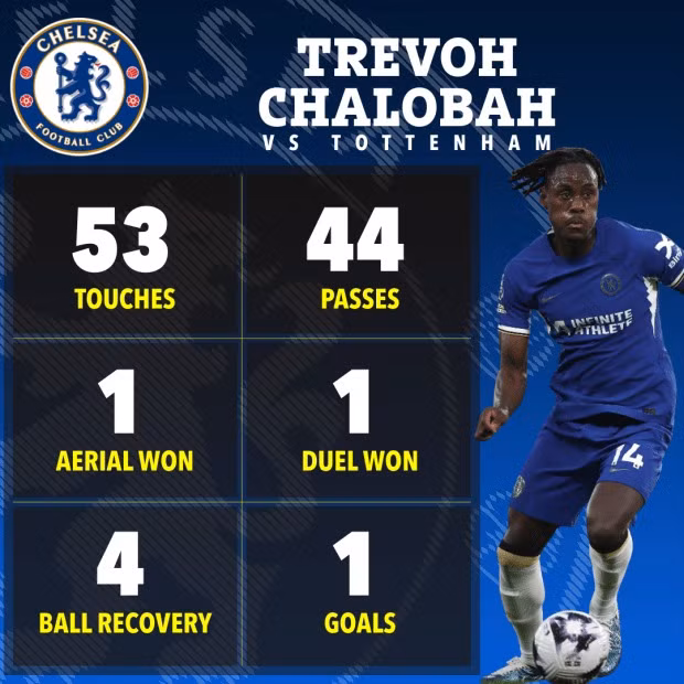 Gục ngã trước Chelsea, Tottenham xa rời vé dự Champions League 