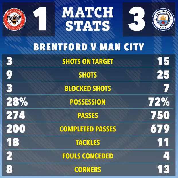 Man City vượt mặt Arsenal, áp sát ngôi đầu Liverpool 