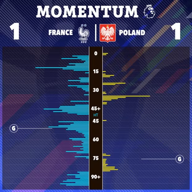 Chia điểm Ba Lan, Pháp khả năng đụng độ Tây Ban Nha, Bồ Đào Nha ở EURO 2024 