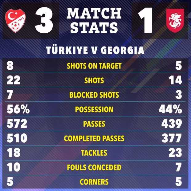 Chùm ảnh: Sao trẻ phá kỷ lục của Ronaldo, Thổ Nhĩ Kỳ thắng ngoạn mục 